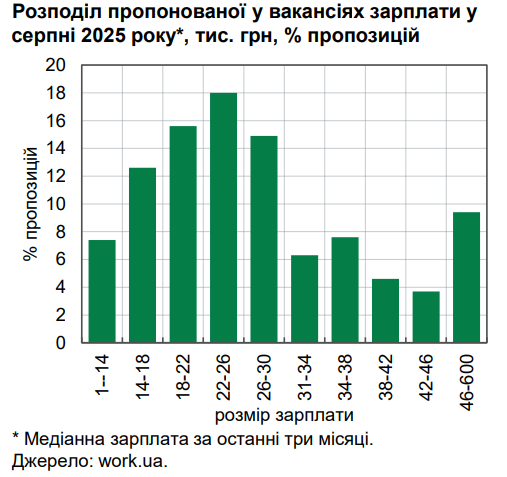 Зарплати в Україні зросли до 25 тисяч гривень 2