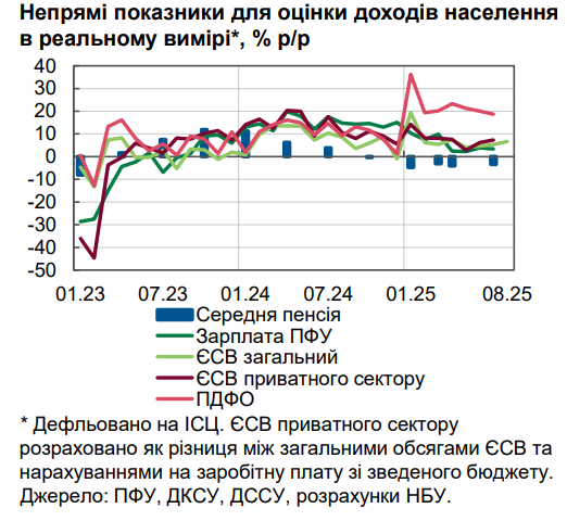 Зарплати в Україні зросли до 25 тисяч гривень 3