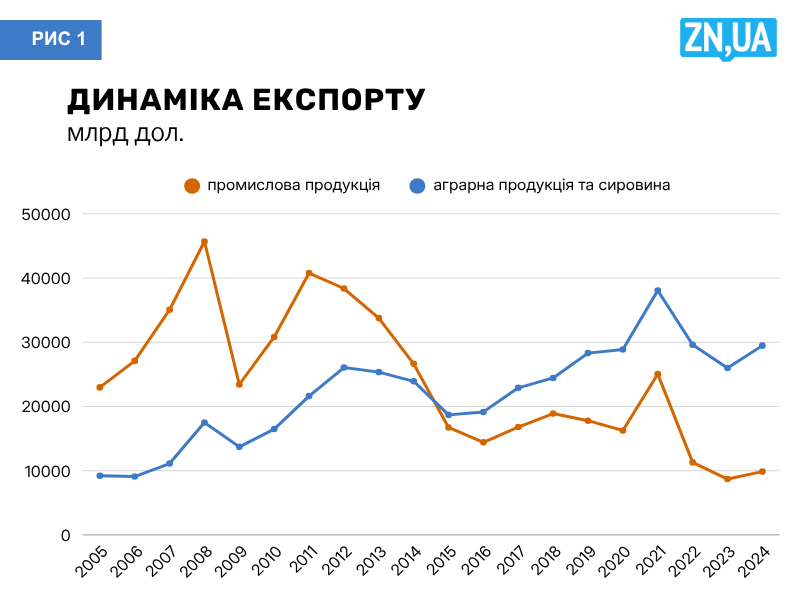 Аграрний експорт України за час війни зріс втричі, а промисловий обвалився у два рази - причини 2
