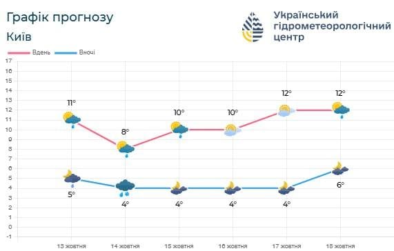 Бабиного літа не чекайте: киян попередили про холодну погоду (графік) 2 У