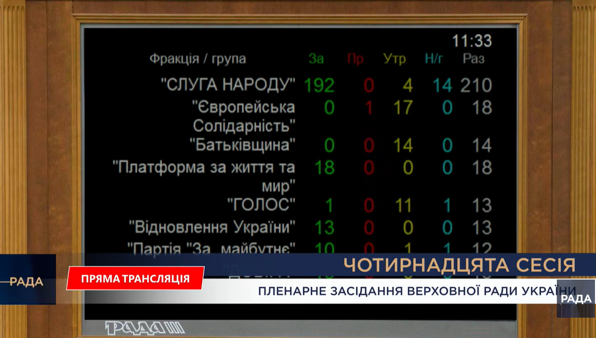 Бюджет-2026 ухвалений в першому читанні 2