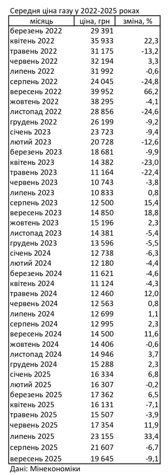 Ціни на газ в Україні впали у вересні 2025 року на 9% 2