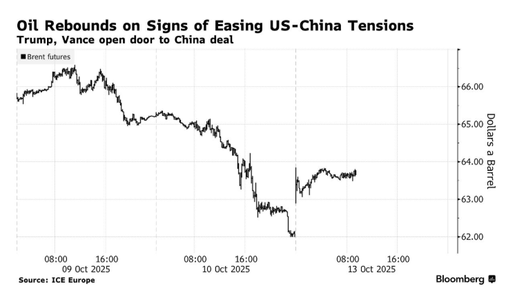 Ціни на нафту зросли 13 жовтня після заяви Трампа 2