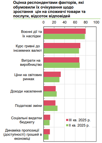 Ціни в Україні зростуть більш ніж на 10% 4