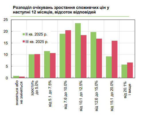 Ціни в Україні зростуть більш ніж на 10% 3
