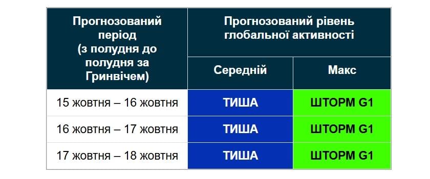 До Землі рухаються одразу чотири сонячні спалахи: фізик попередила про небезпеку 3 На