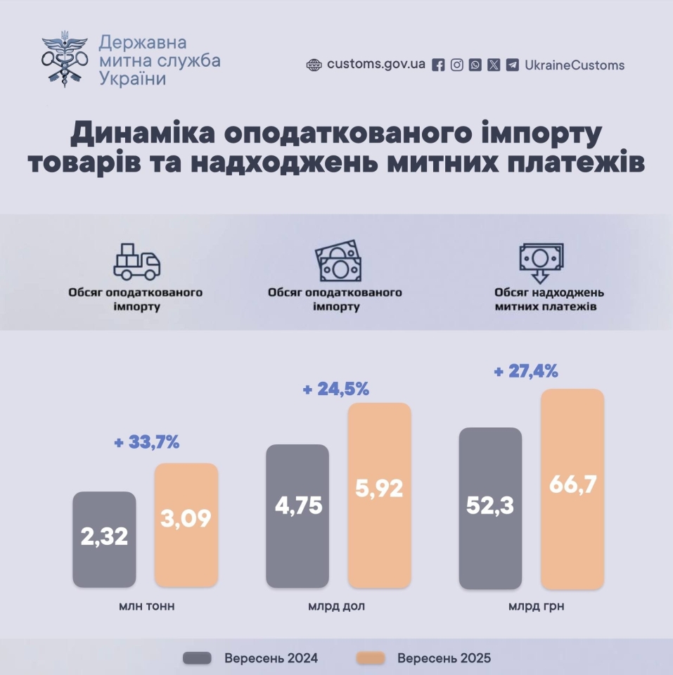 Доходи держбюджету від митниці значно зросли Доходи держбюджету від митниці значно зросли 2