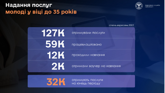 Дозвіл на виїзд 18-22-річних за кордон не спричинив відтоку кадрів з України - Служба зайнятості 2