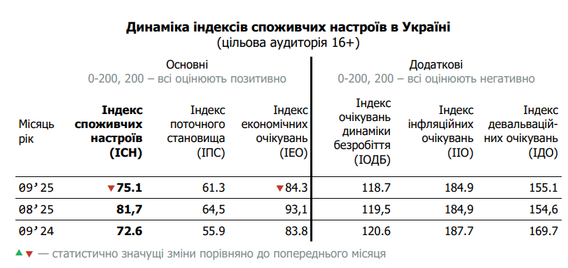 Економічні очікування українців погіршилися у вересні 2025 року 3