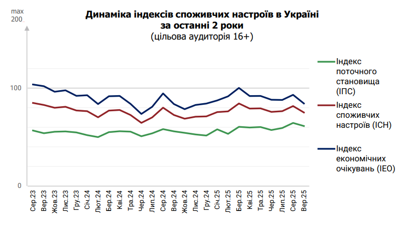 Економічні очікування українців погіршилися у вересні 2025 року 2