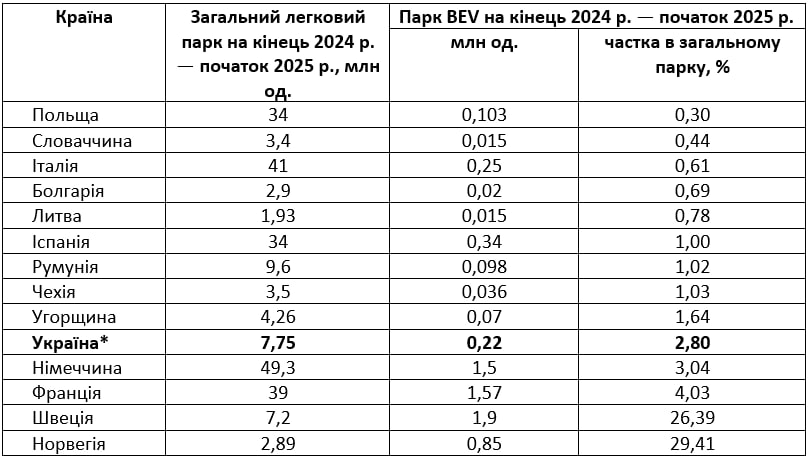 Електрокари в Україні стають не менш популярні, ніж в Німеччині Електрокари в Україні стають не менш популярні, ніж в Німеччині 3