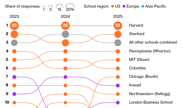 Гарвард третій рік поспіль визнали найкращою бізнес-школою 2