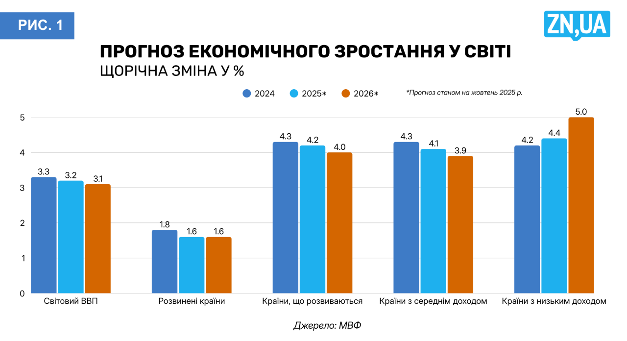 Глобальний держборг скоро перевершить глобальний ВВП 2