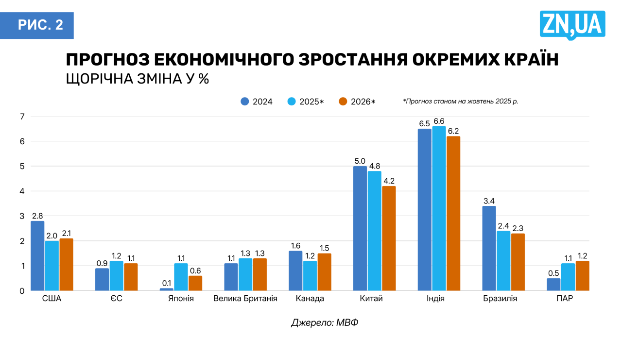 Глобальний держборг скоро перевершить глобальний ВВП 3