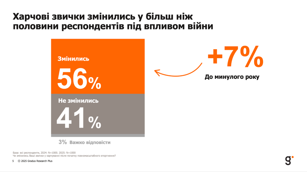 Харчові звички українців змінились через війну - результати дослідження 2