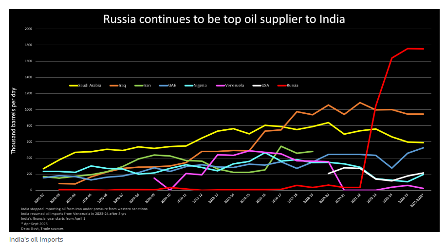 Індія готується скоротити закупівлі нафти з Росії 2