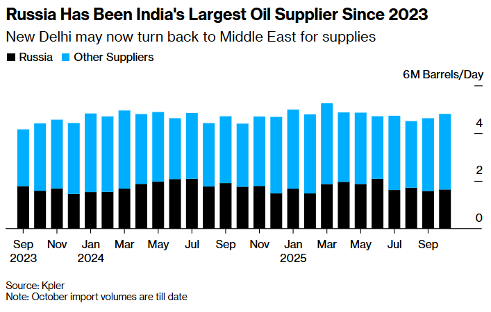 Індія припинить закупівлі російської нафти після санкцій США 2