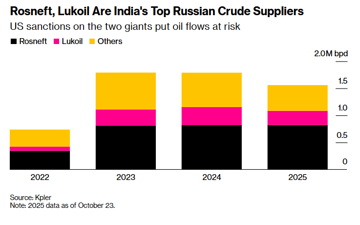 Індія припинить закупівлі російської нафти після санкцій США 3