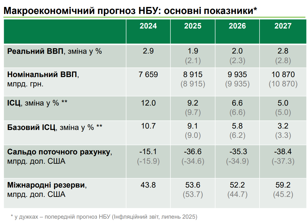 Інфляція в Україні зросте на 9,2% 2