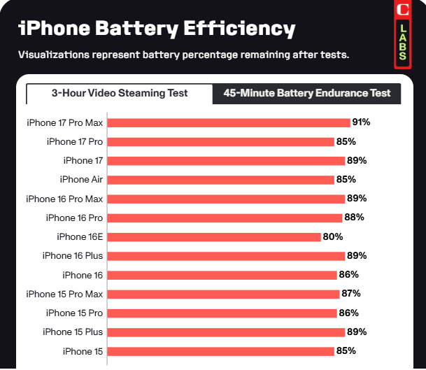 Який iPhone найдовше тримає заряд - результат тесту 3