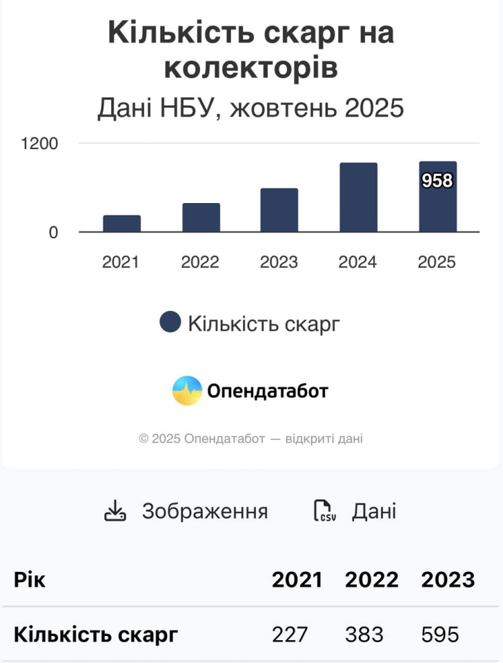 Колектори в Україні почали працювати агресивніше 2