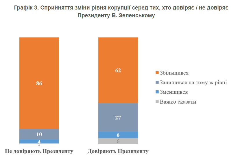 Корупція в Україні зросла, вважають громадяни 3