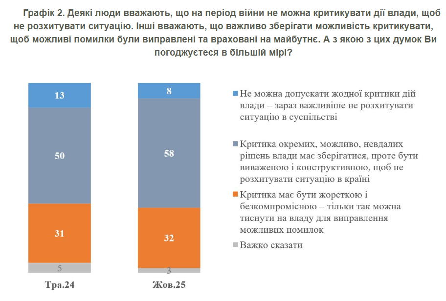 Критика влади є доцільною, вважають українці Критика влади є доцільною, вважають українці 2