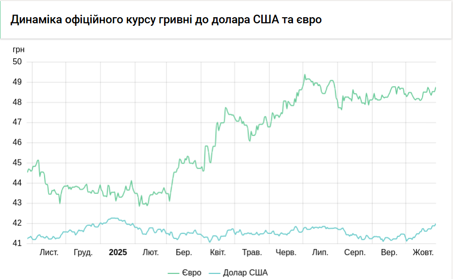 Курс долара НБУ на 28 жовтня зріс на 7 копійок 3