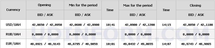 Курс долара НБУ на 28 жовтня зріс на 7 копійок 4