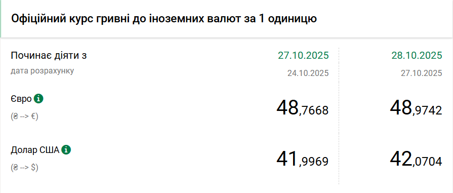 Курс долара НБУ на 28 жовтня зріс на 7 копійок 2