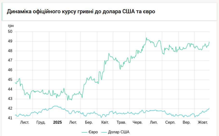 Курс долара НБУ на 29 жовтня зріс на 1 копійку 3