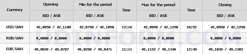 Курс долара НБУ на 29 жовтня зріс на 1 копійку 4