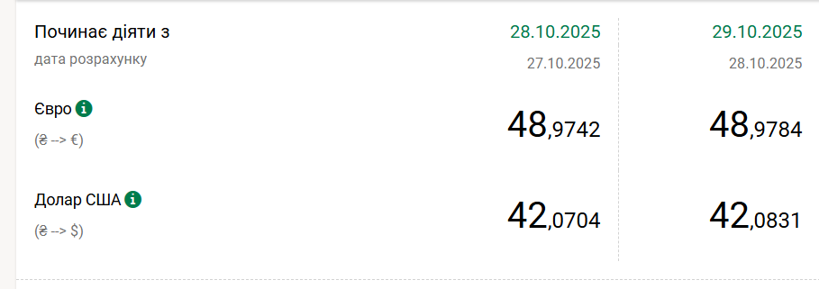 Курс долара НБУ на 29 жовтня зріс на 1 копійку 2