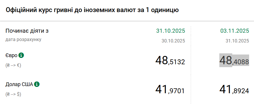 Курс долара НБУ на 3 листопада знизився на 8 копійок 2