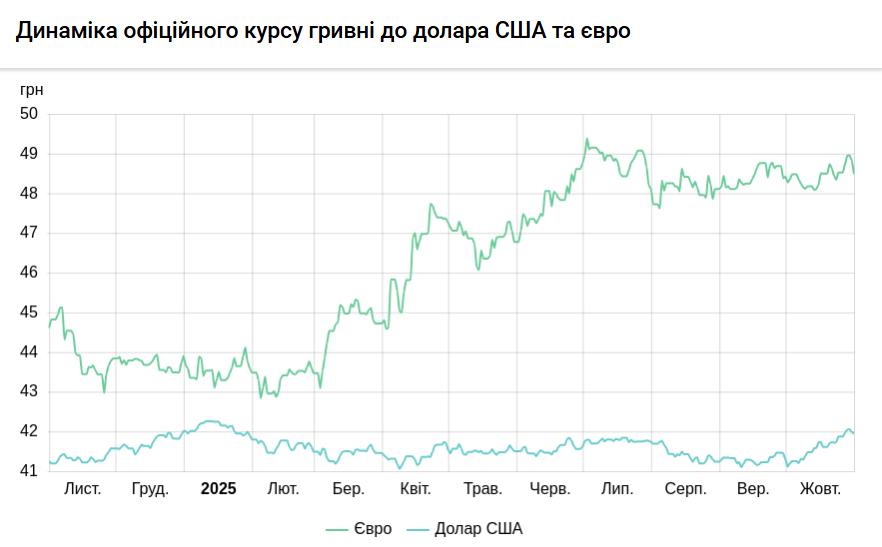 Курс долара НБУ на 3 листопада знизився на 8 копійок 3
