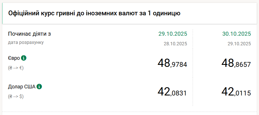Курс долара НБУ на 30 жовтня знизився на 7 копійок 2