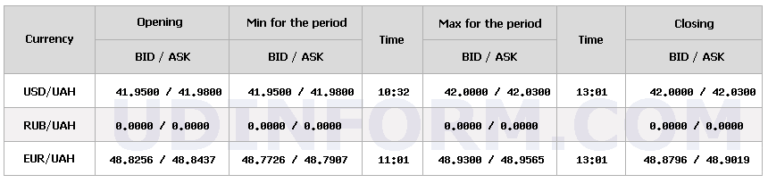 Курс долара НБУ на 30 жовтня знизився на 7 копійок 4