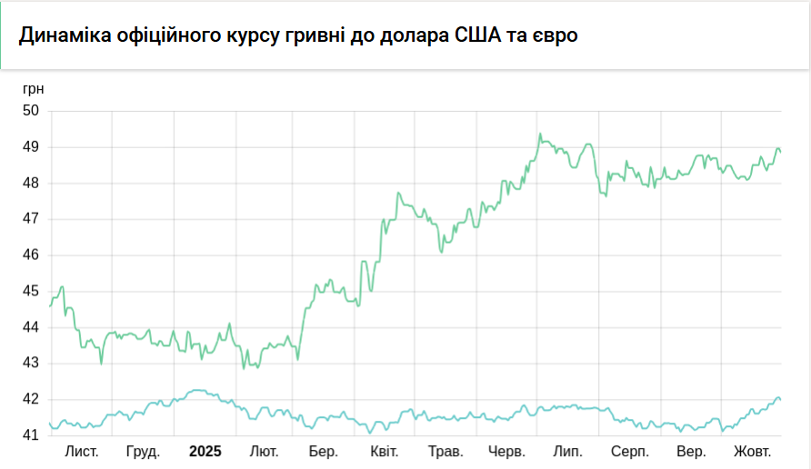 Курс долара НБУ на 31 жовтня знизився на 4 копійки 3