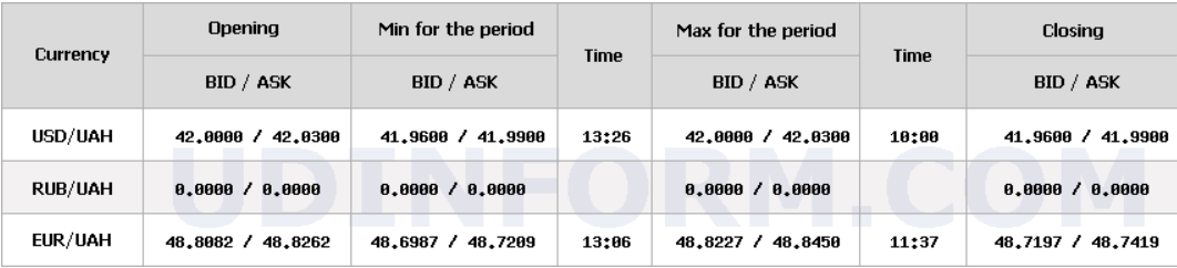 Курс долара НБУ на 31 жовтня знизився на 4 копійки 4