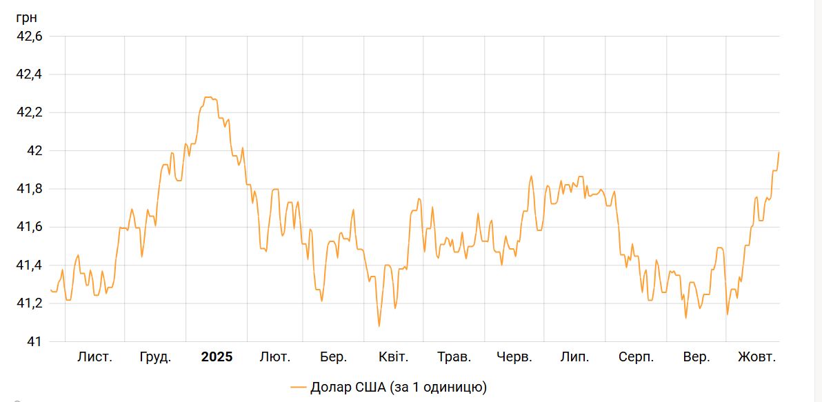 Курс долара в Україні – чому долар дорожчає та прогноз на найближчі місяці 2