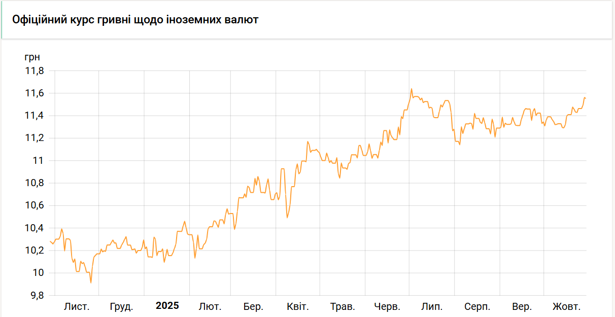 Курс злотого НБУ на 29 жовтня встановлено на рівні 11,55 гривень 2