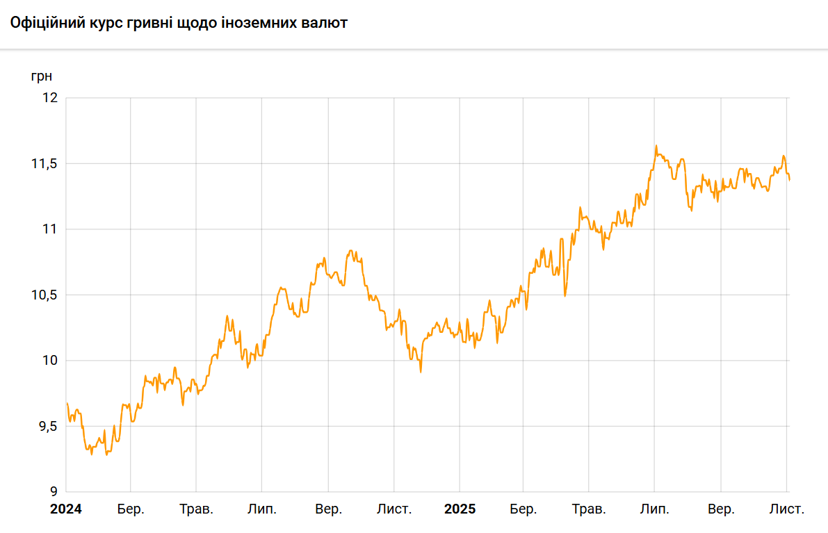 Курс злотого НБУ на 3 листопада встановлено на рівні 11,37 гривень 2