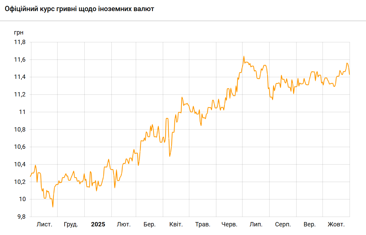 Курс злотого НБУ на 31 жовтня встановлено на рівні 11,42 гривень 2