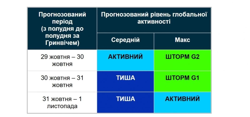 Магнітні бурі 30 жовтня: чи стане легше сьогодні (графік) 2 Ма