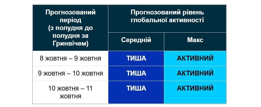 Магнітні бурі 9 жовтня: чи чекати шторму сьогодні 2 9 о
