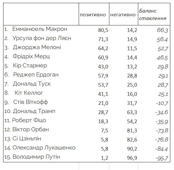 Макрон очолив рейтинг позитивного ставлення українців 2