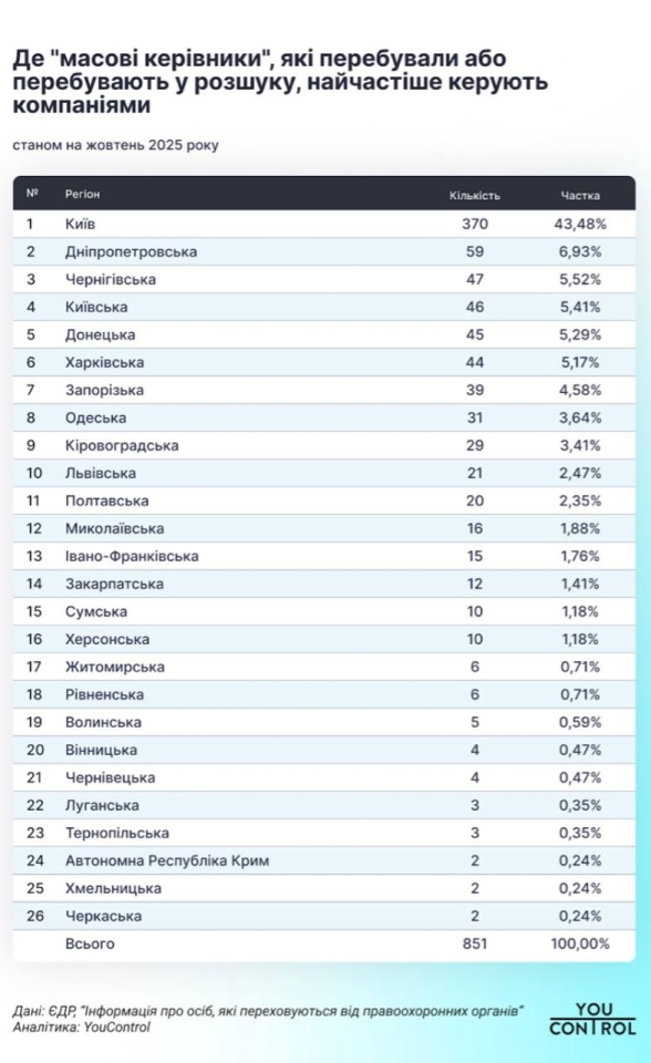 Масові керівники, які наразі у розшуку - які бізнеси вони очолюють 2