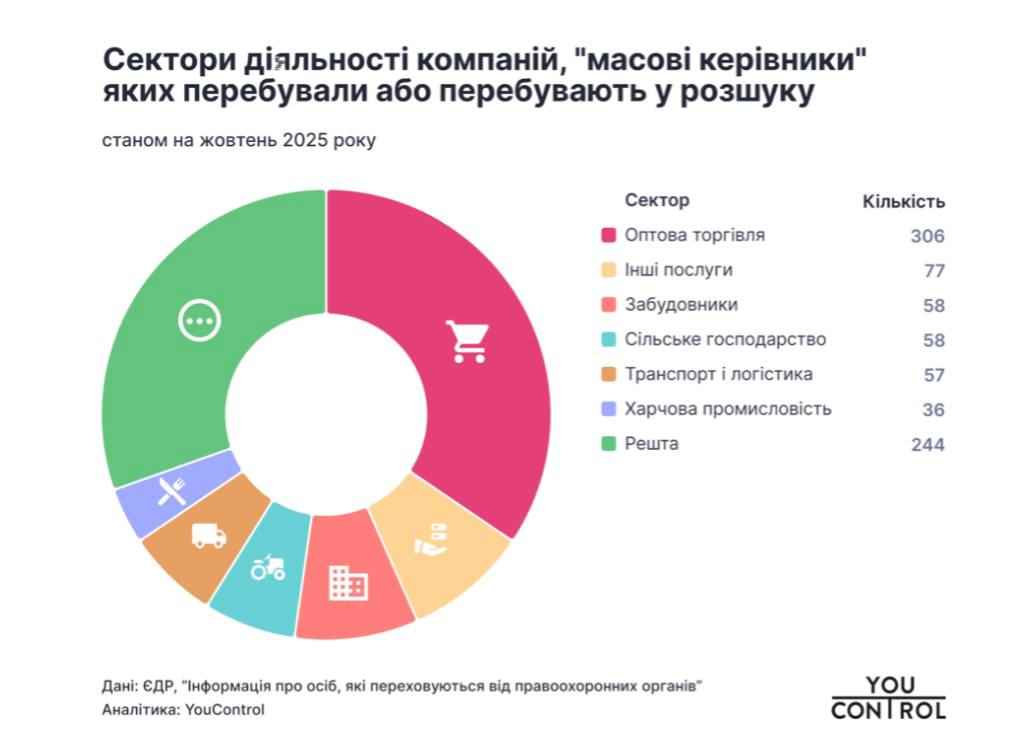 Масові керівники, які наразі у розшуку - які бізнеси вони очолюють 3