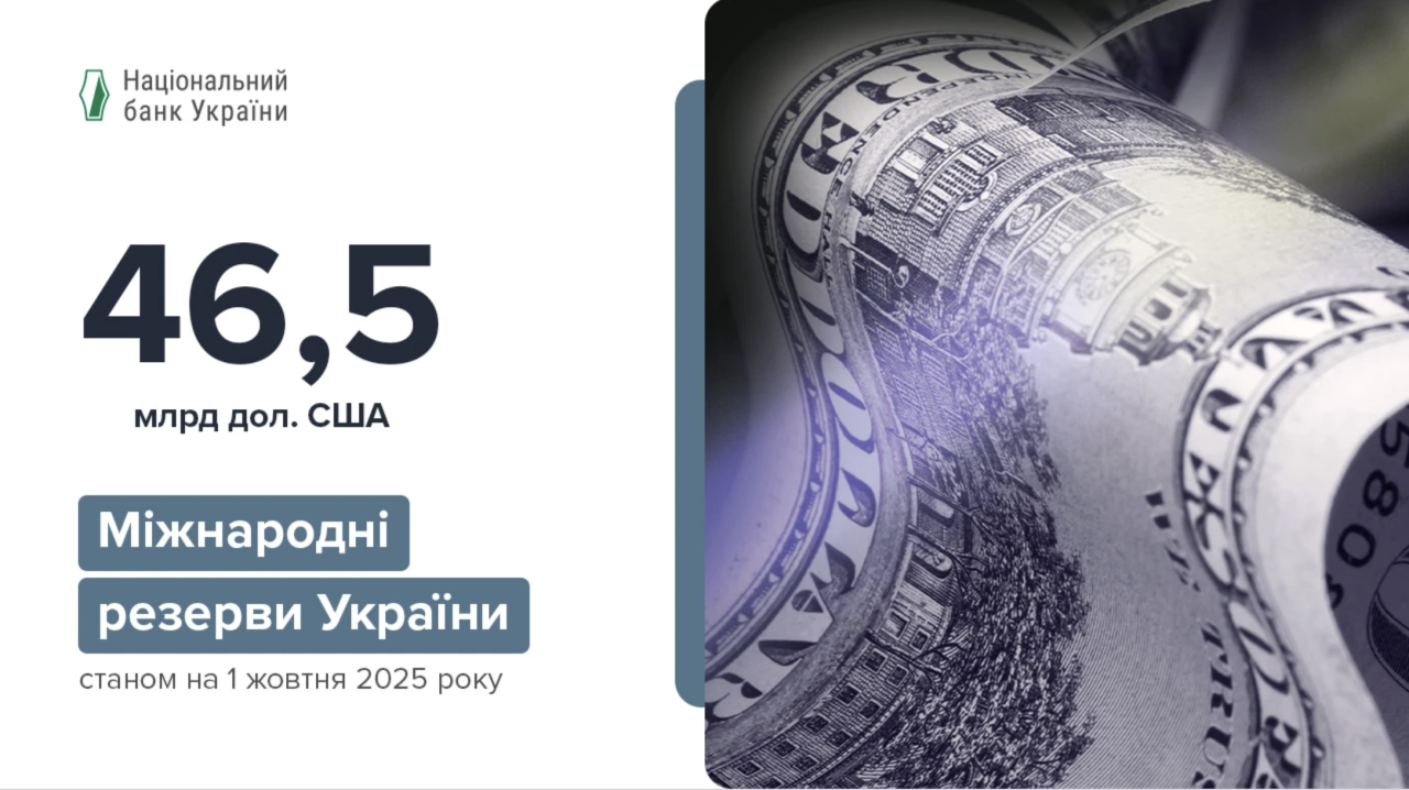 Міжнародні резерви України зросли майже на $500 млн і досягли рівня $46,52 млрд 1