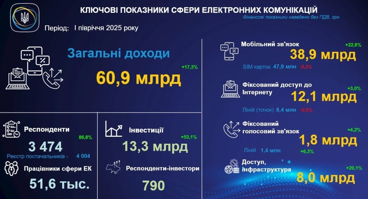 Мобільні оператори в Україні збільшили свої доходи в умовах скорочення клієнтів Мобільні оператори в Україні збільшили свої доходи в умовах скорочення клієнтів 2